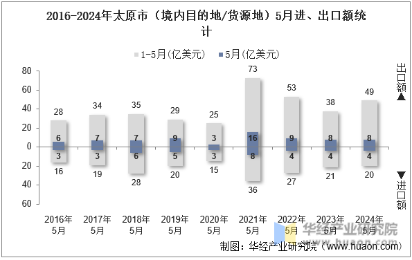 2016-2024年太原市（境内目的地/货源地）5月进、出口额统计