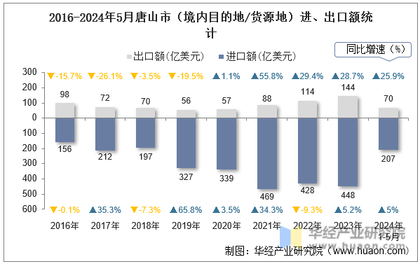 2016-2024年5月唐山市（境内目的地/货源地）进、出口额统计