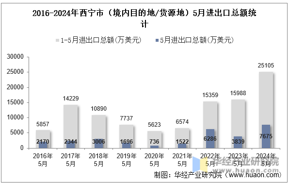 2016-2024年西宁市（境内目的地/货源地）5月进出口总额统计