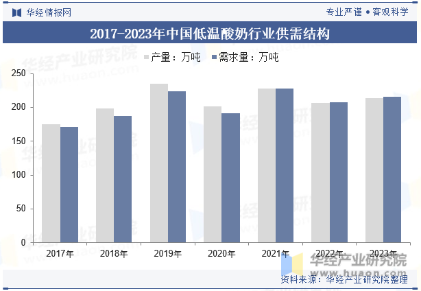 2017-2023年中国低温酸奶行业供需结构