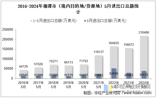 2016-2024年湘潭市（境内目的地/货源地）5月进出口总额统计