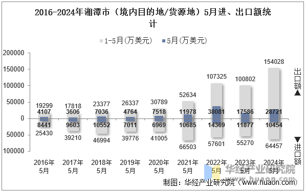 2016-2024年湘潭市（境内目的地/货源地）5月进、出口额统计