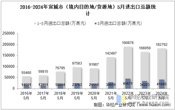 2016-2024年宣城市（境内目的地/货源地）5月进出口总额统计