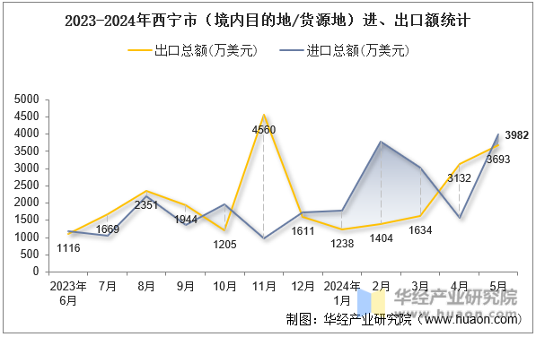 2023-2024年西宁市（境内目的地/货源地）进、出口额统计
