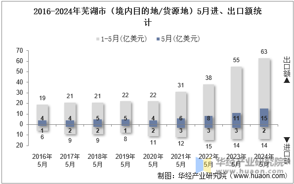 2016-2024年芜湖市（境内目的地/货源地）5月进、出口额统计