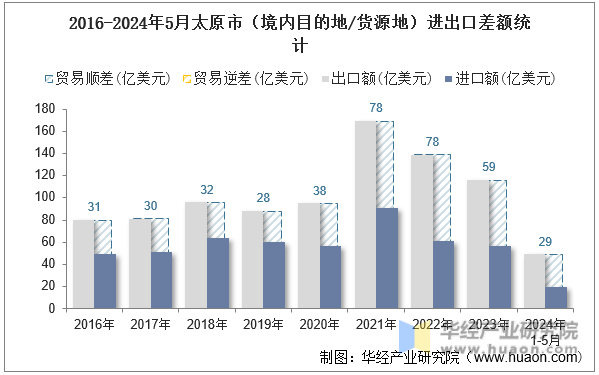 2016-2024年5月太原市（境内目的地/货源地）进出口差额统计