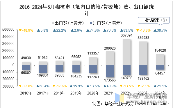 2016-2024年5月湘潭市（境内目的地/货源地）进、出口额统计