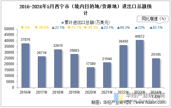 2016-2024年5月西宁市（境内目的地/货源地）进出口总额统计