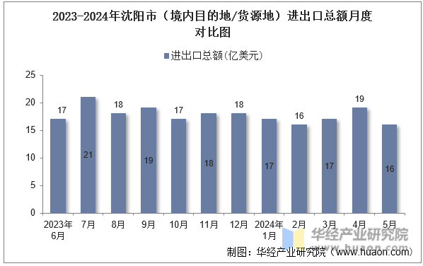 2023-2024年沈阳市（境内目的地/货源地）进出口总额月度对比图