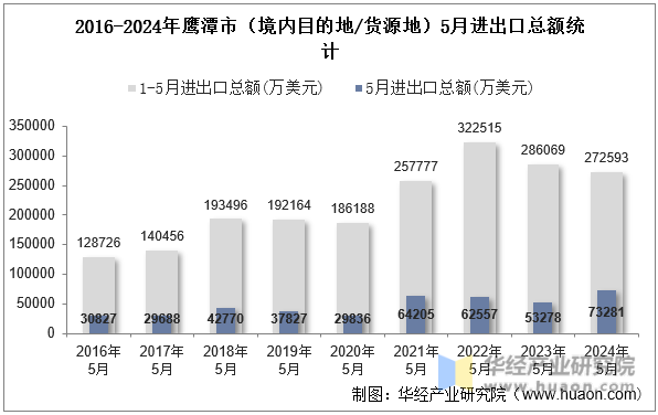 2016-2024年鹰潭市（境内目的地/货源地）5月进出口总额统计