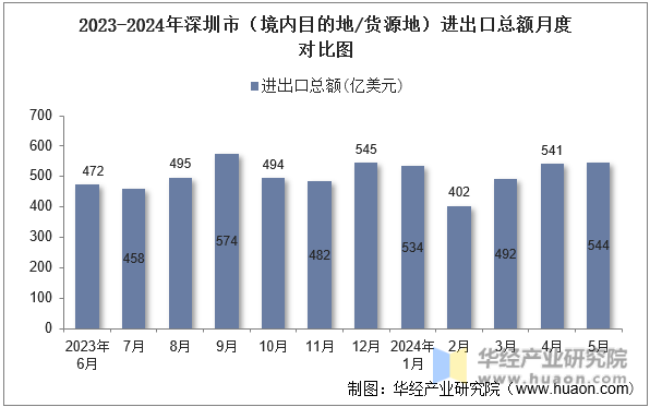 2023-2024年深圳市（境内目的地/货源地）进出口总额月度对比图