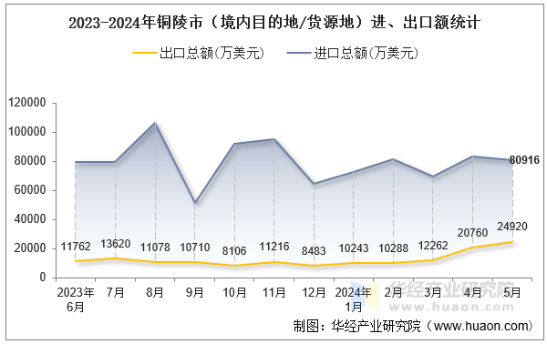 2023-2024年铜陵市（境内目的地/货源地）进、出口额统计