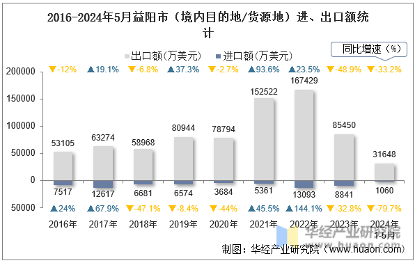 2016-2024年5月益阳市（境内目的地/货源地）进、出口额统计