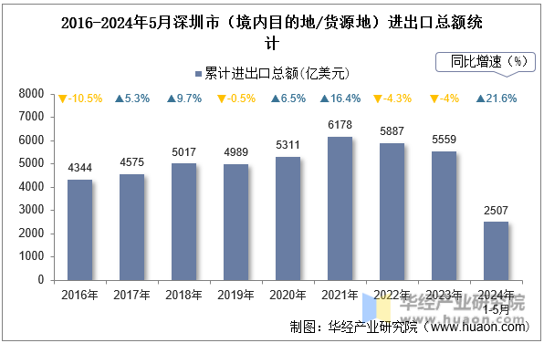 2016-2024年5月深圳市（境内目的地/货源地）进出口总额统计
