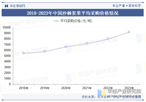 2018-2023年中国沙棘浆果平均采购价格情况