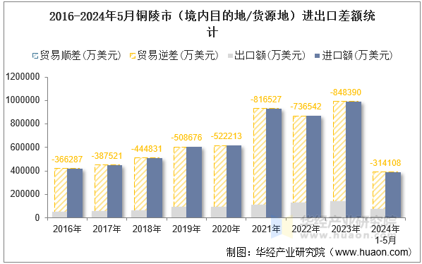 2016-2024年5月铜陵市（境内目的地/货源地）进出口差额统计