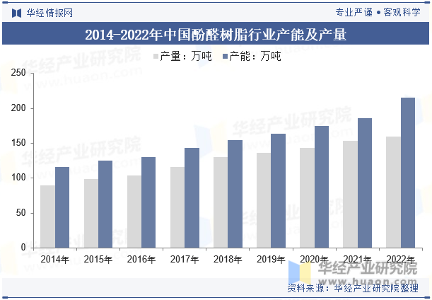 2014-2022年中国酚醛树脂行业产能及产量