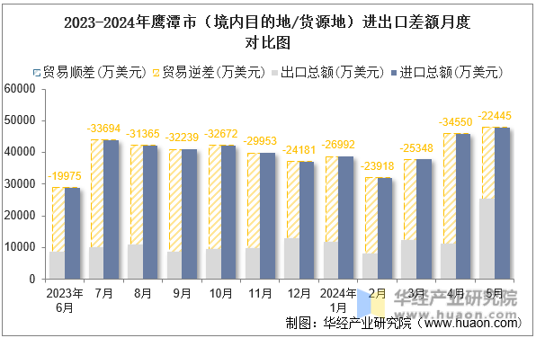 2023-2024年鹰潭市（境内目的地/货源地）进出口差额月度对比图
