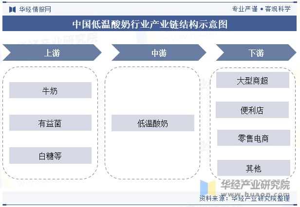 中国低温酸奶行业产业链结构示意图