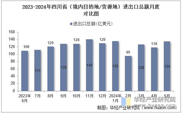 2023-2024年四川省（境内目的地/货源地）进出口总额月度对比图