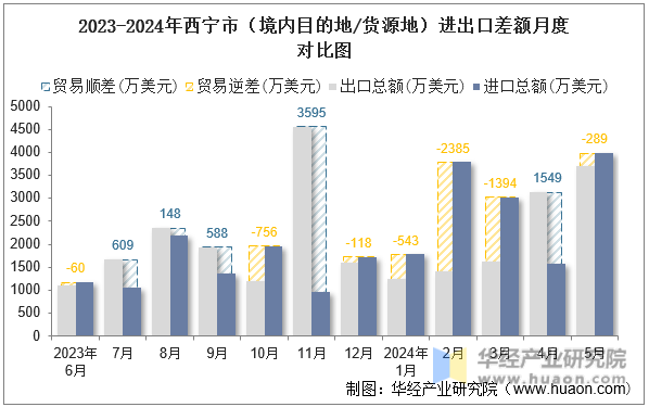 2023-2024年西宁市（境内目的地/货源地）进出口差额月度对比图
