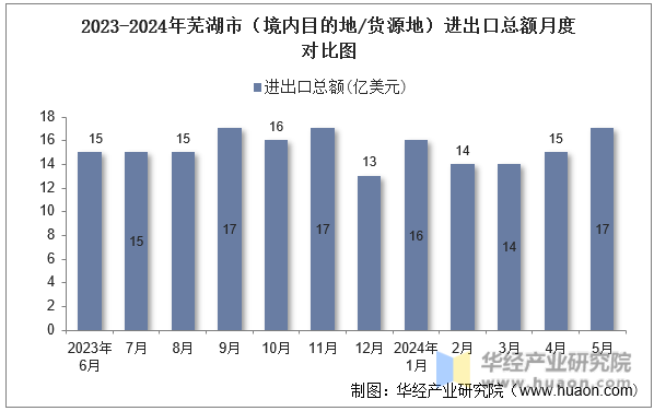 2023-2024年芜湖市（境内目的地/货源地）进出口总额月度对比图