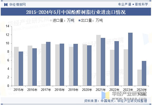 2015-2024年5月中国酚醛树脂行业进出口情况