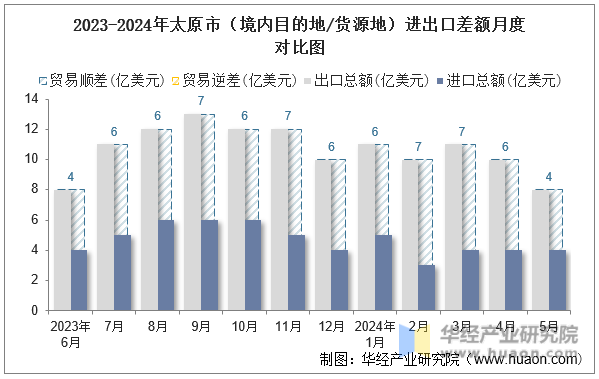 2023-2024年太原市（境内目的地/货源地）进出口差额月度对比图