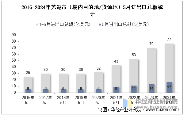 2016-2024年芜湖市（境内目的地/货源地）5月进出口总额统计