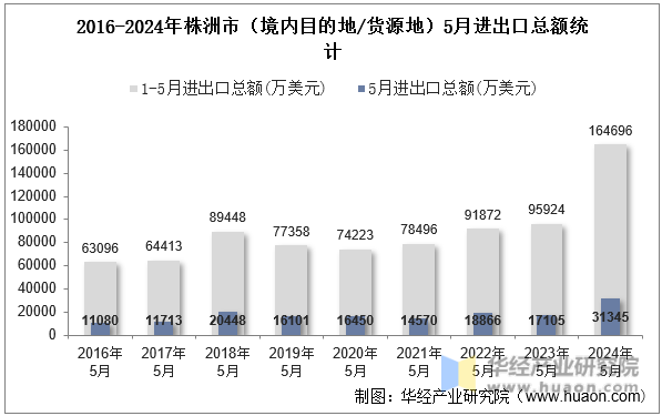 2016-2024年株洲市（境内目的地/货源地）5月进出口总额统计