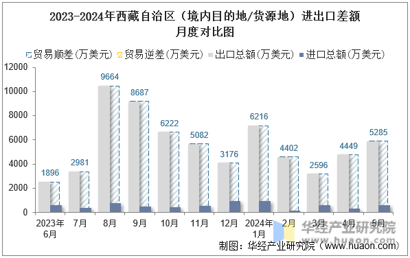 2023-2024年西藏自治区（境内目的地/货源地）进出口差额月度对比图