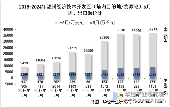 2016-2024年温州经济技术开发区（境内目的地/货源地）5月进、出口额统计