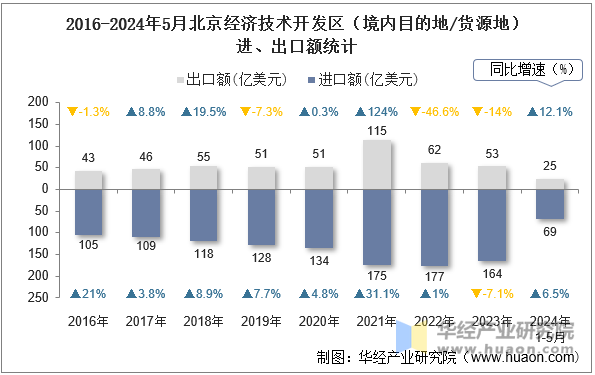 2016-2024年5月北京经济技术开发区（境内目的地/货源地）进、出口额统计