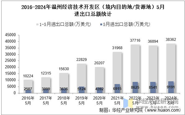 2016-2024年温州经济技术开发区（境内目的地/货源地）5月进出口总额统计