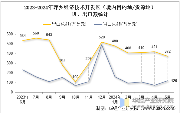 2023-2024年萍乡经济技术开发区（境内目的地/货源地）进、出口额统计