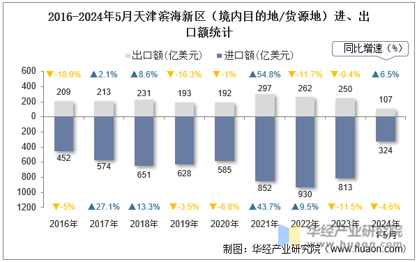 2016-2024年5月天津滨海新区（境内目的地/货源地）进、出口额统计