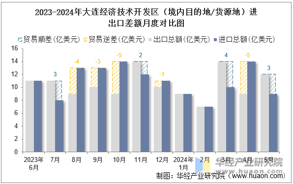 2023-2024年大连经济技术开发区（境内目的地/货源地）进出口差额月度对比图