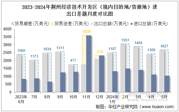 2023-2024年荆州经济技术开发区（境内目的地/货源地）进出口差额月度对比图