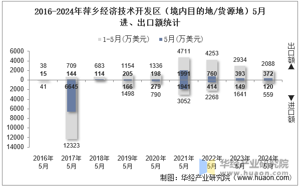 2016-2024年萍乡经济技术开发区（境内目的地/货源地）5月进、出口额统计