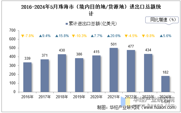 2016-2024年5月珠海市（境内目的地/货源地）进出口总额统计
