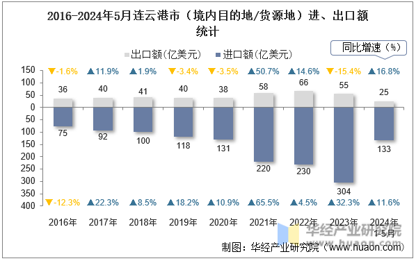 2016-2024年5月连云港市（境内目的地/货源地）进、出口额统计