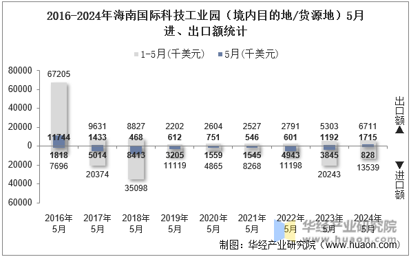 2016-2024年海南国际科技工业园（境内目的地/货源地）5月进、出口额统计