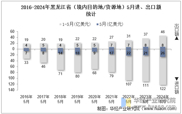 2016-2024年黑龙江省（境内目的地/货源地）5月进、出口额统计