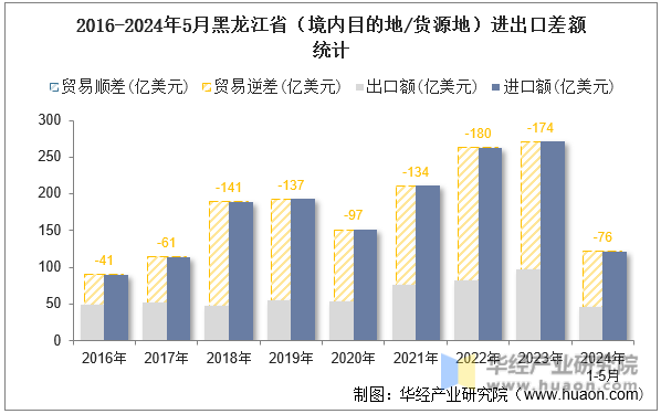2016-2024年5月黑龙江省（境内目的地/货源地）进出口差额统计