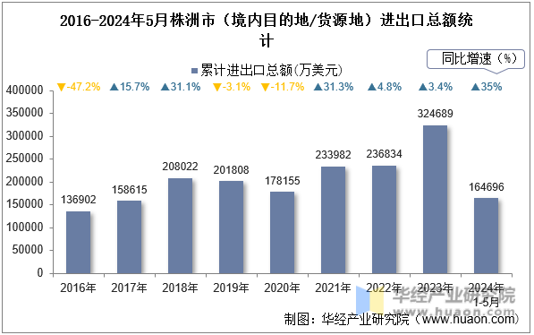 2016-2024年5月株洲市（境内目的地/货源地）进出口总额统计