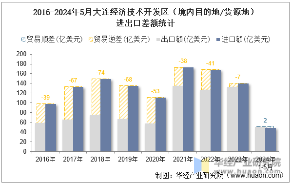 2016-2024年5月大连经济技术开发区（境内目的地/货源地）进出口差额统计