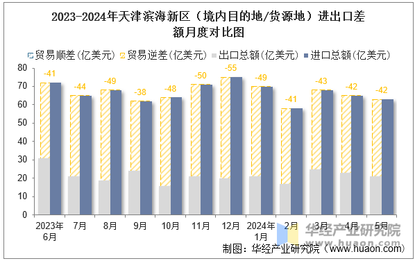 2023-2024年天津滨海新区（境内目的地/货源地）进出口差额月度对比图