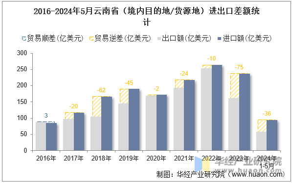 2016-2024年5月云南省（境内目的地/货源地）进出口差额统计