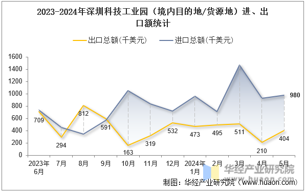 2023-2024年深圳科技工业园（境内目的地/货源地）进、出口额统计
