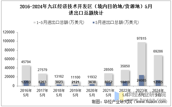 2016-2024年九江经济技术开发区（境内目的地/货源地）5月进出口总额统计